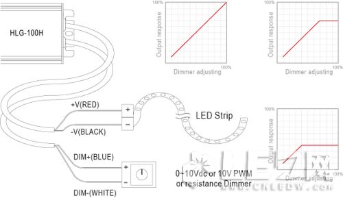 【LED凈化燈】燈條調光應用下的驅動電源選擇 【LED凈化燈】燈條調光應用下的驅動電源選擇