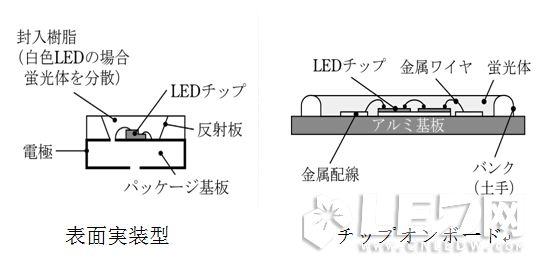 COB與SMD在【LED凈化燈】結構、熱阻、光色對比優勢